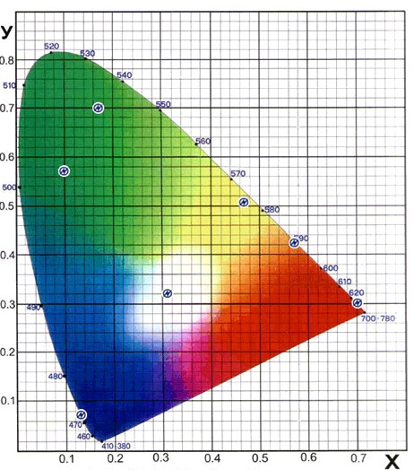 Trichromatic diagram representing all visual colors in a bivariate diagram, invented by Tobias Mayer (1758), now better known as the CIE chromaticity diagram (1931), ref.: nichia.com/jp/product/images/led/color-diagram.
