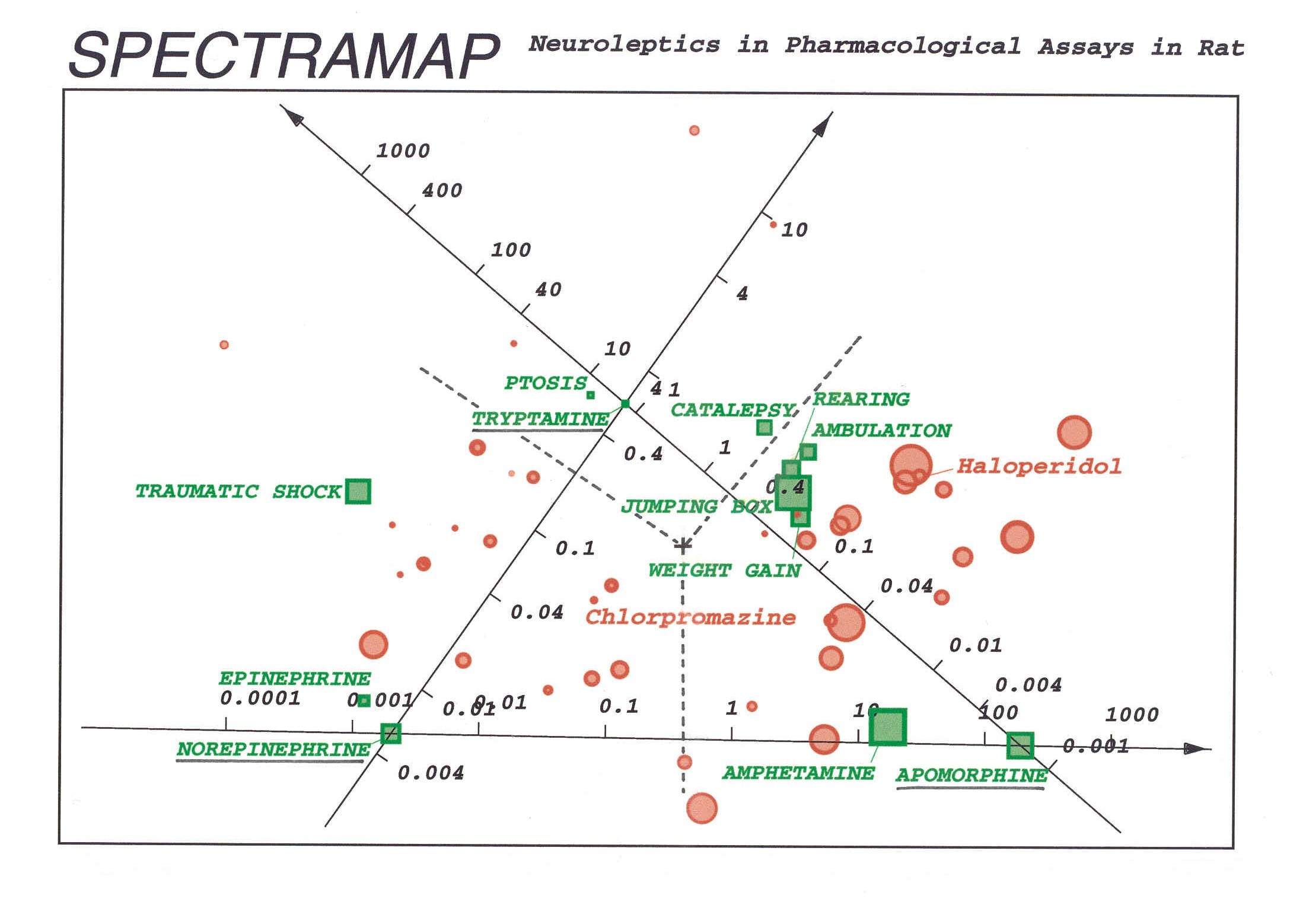 Spectral map of 45 neuroleptic (antipsychotic) compounds in 12 pharmacological tests in rats. Red circles denote compounds and green squares represent tests. The most polarizing tests are apomorphine, epinephrine and tryptamine. (Spectramap is a trademark of Coloritto BV.)